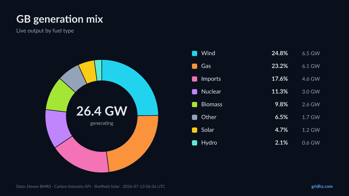 GB generation mix