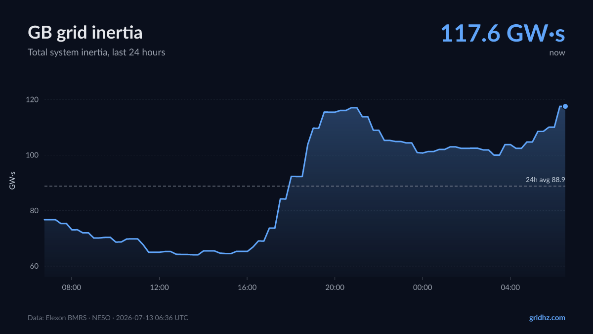 GB system inertia trend, last 24 hours