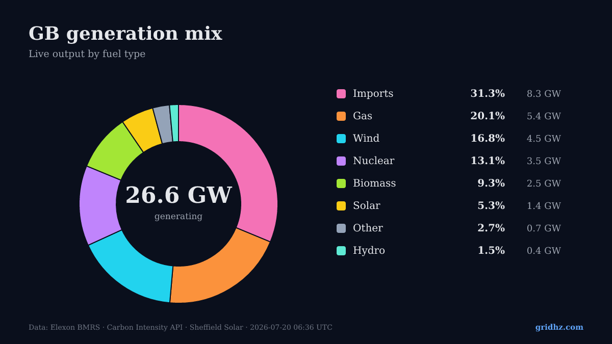 GB generation mix