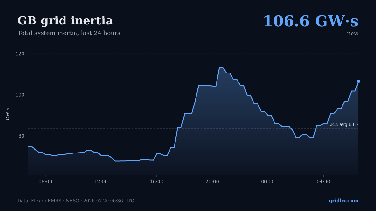 GB system inertia trend, last 24 hours