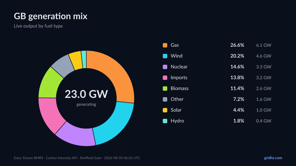 GB generation mix