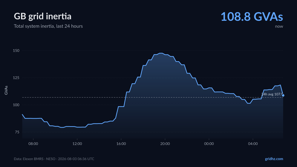 GB system inertia trend, last 24 hours